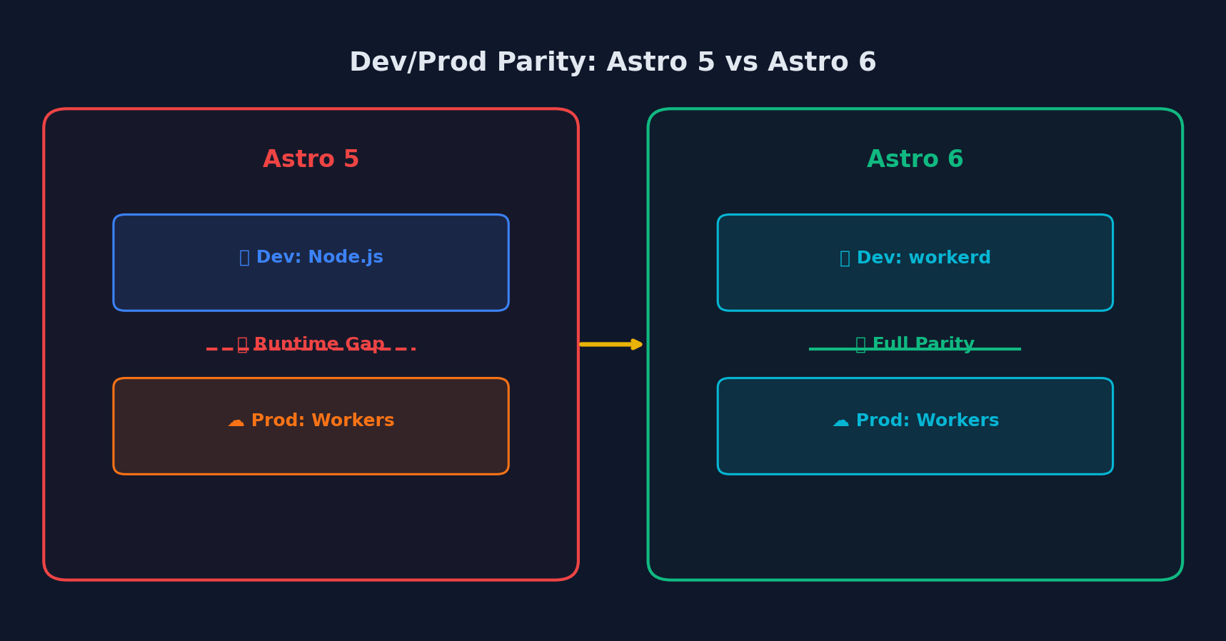 Astro 5 vs Astro 6 dev/prod parity comparison