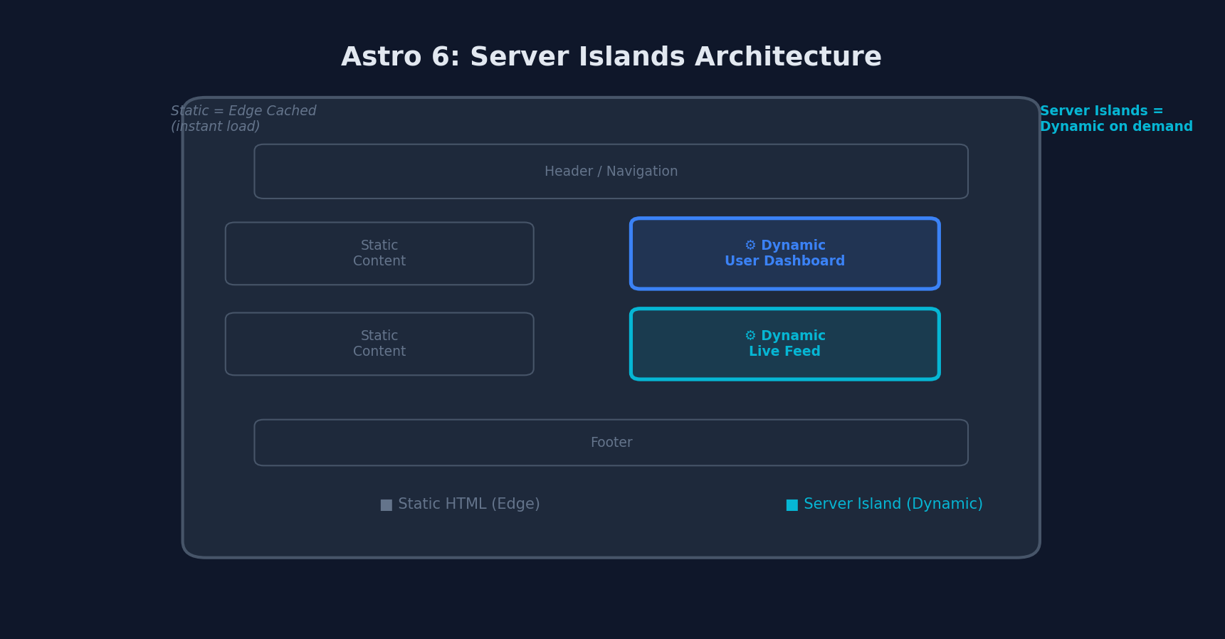 Server Islands architecture showing static and dynamic sections