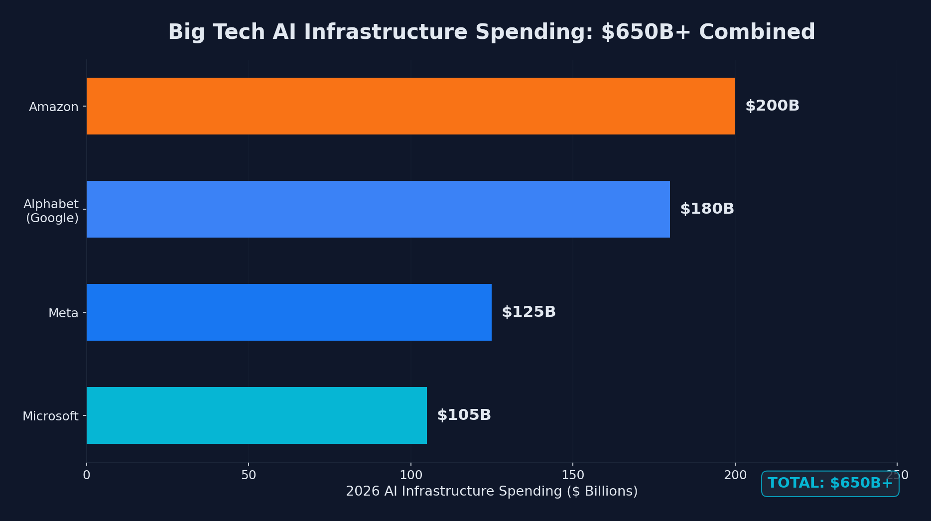 Big Tech AI infrastructure spending breakdown showing Amazon, Alphabet, Meta, Microsoft
