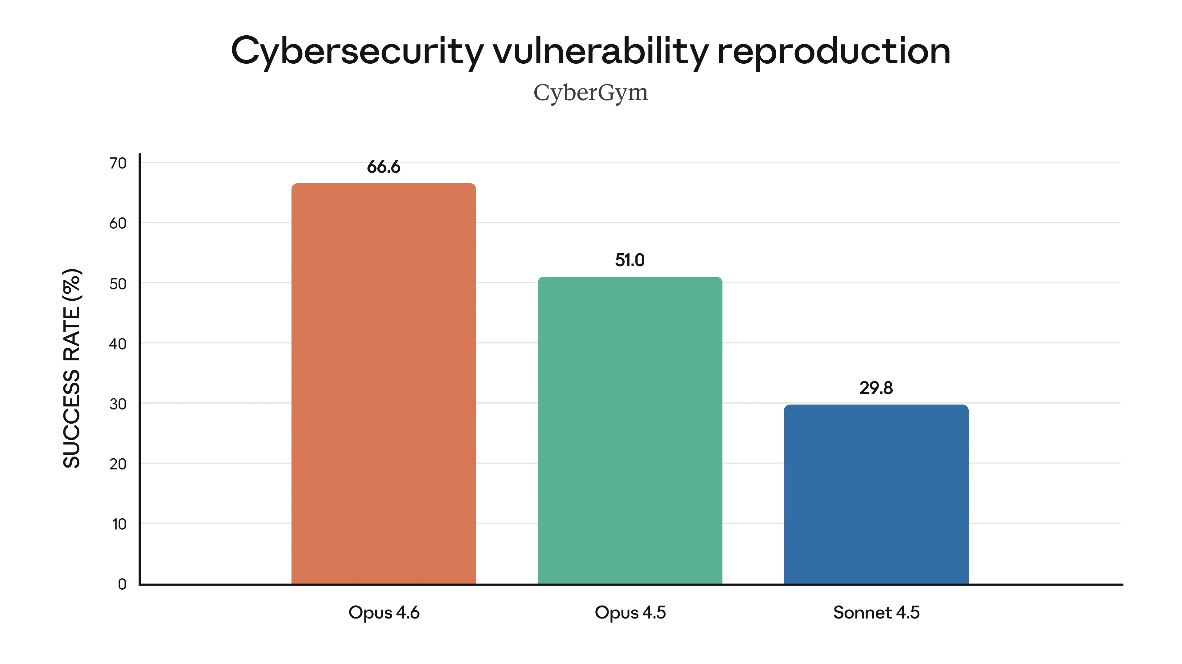 Cybersecurity vulnerability reproduction