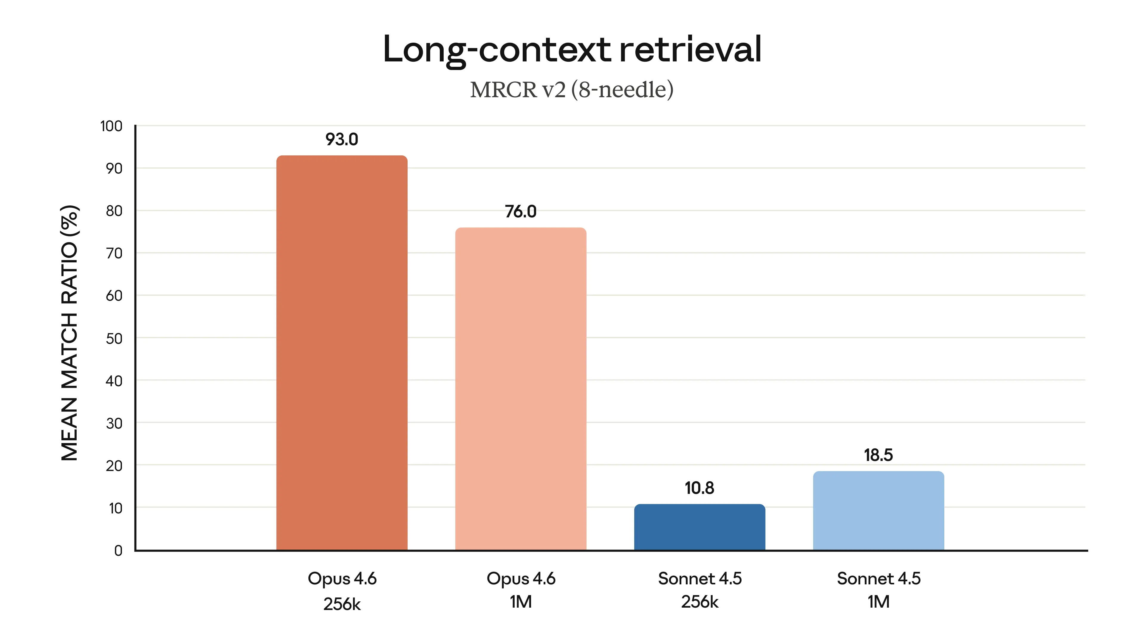 Long-context retrieval - MRCR v2 8-needle