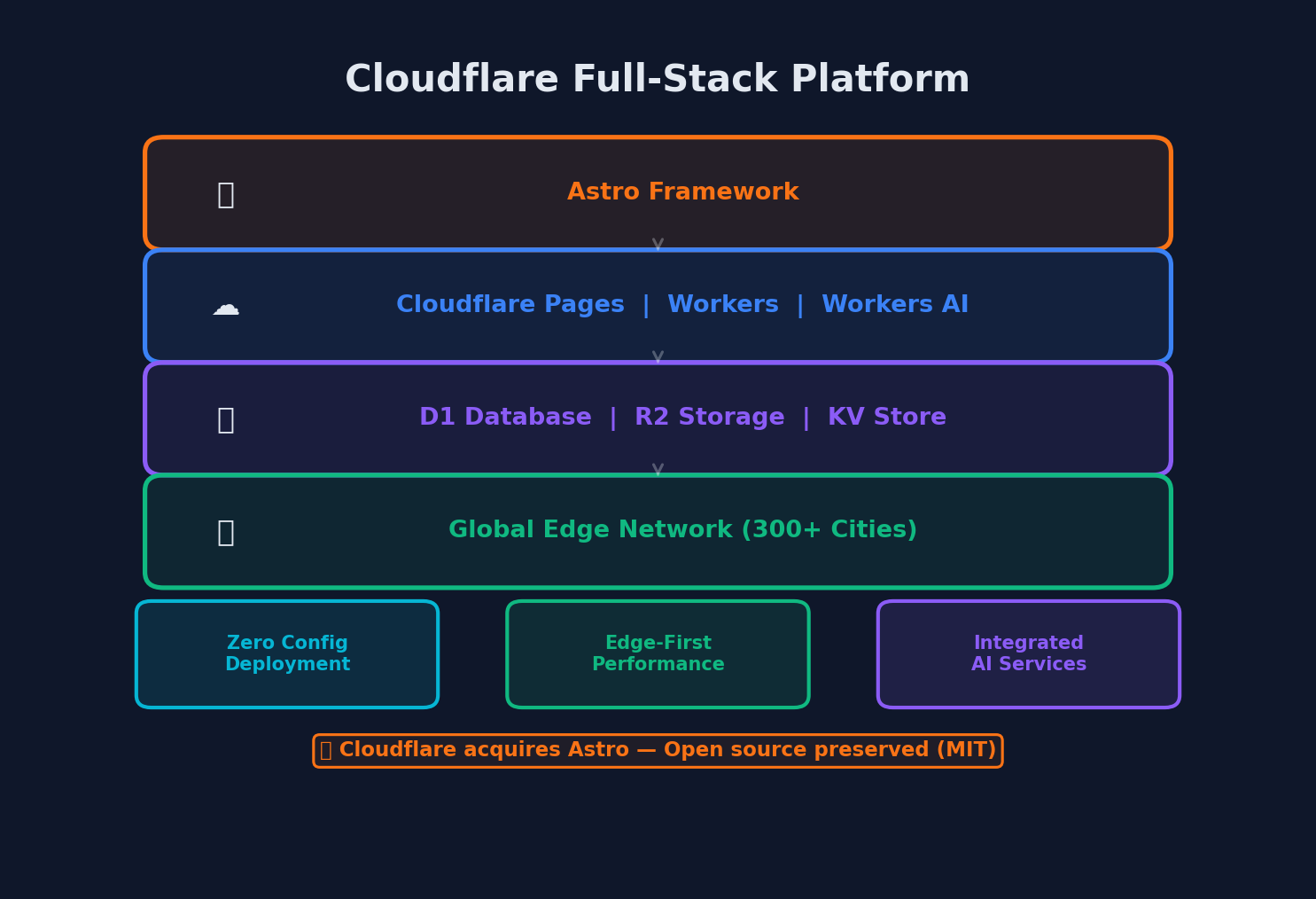 Cloudflare full-stack platform diagram showing Astro at the top