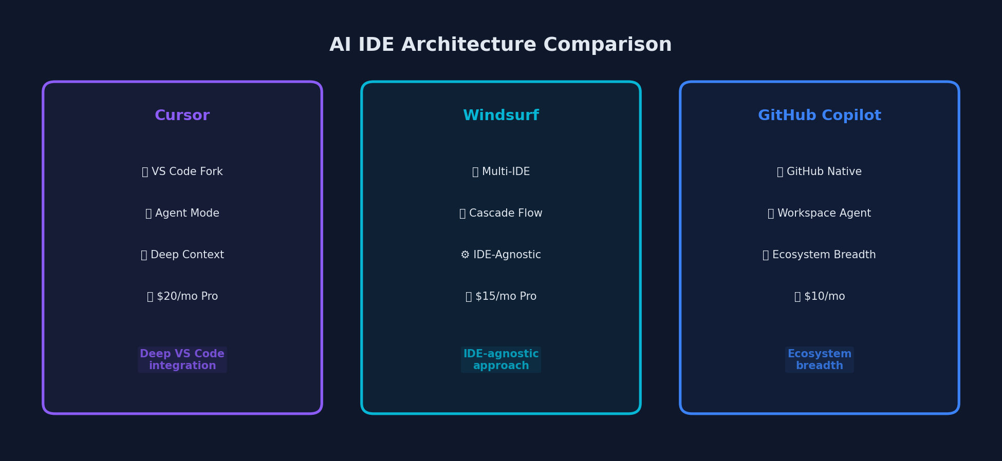 Cursor, Windsurf, and GitHub Copilot architecture comparison