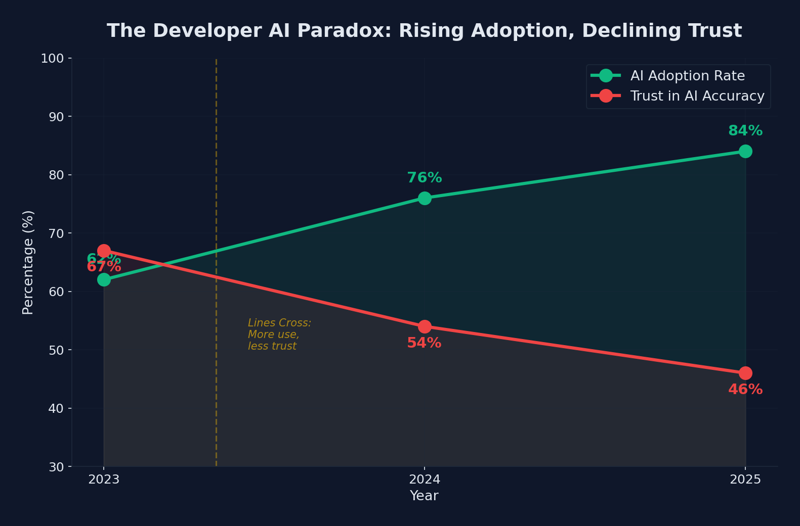 Diverging chart showing rising AI adoption and declining trust