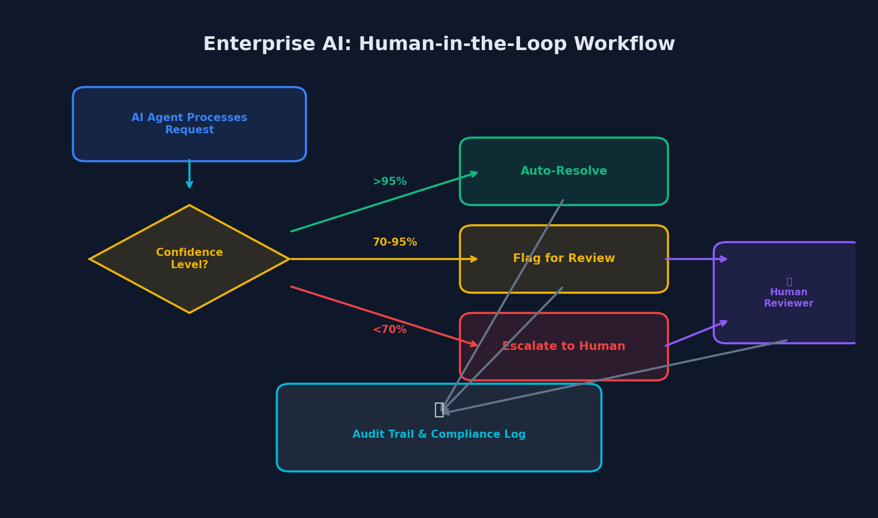Human-in-the-loop AI workflow showing confidence-based routing