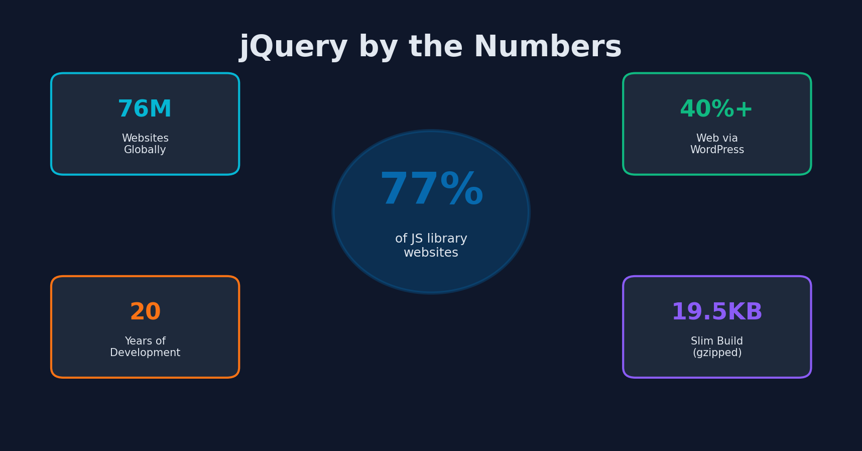 jQuery usage statistics showing 77% market share and 76M websites