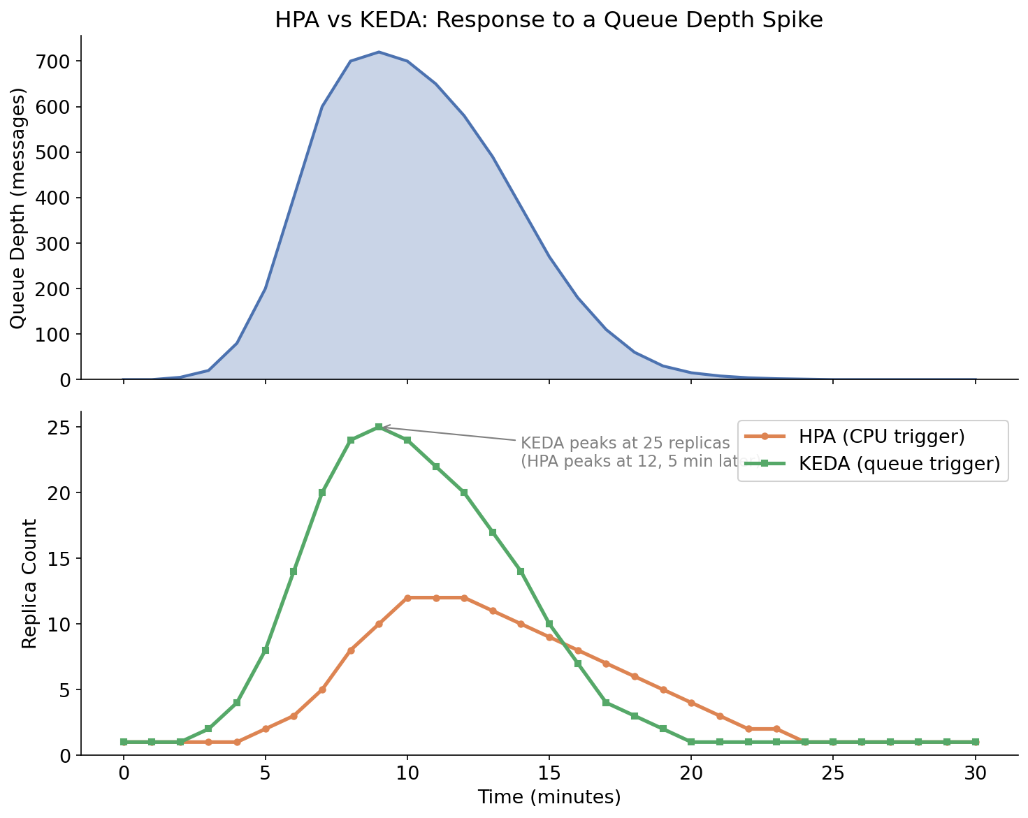 HPA vs KEDA scaling behavior in response to a queue depth spike
