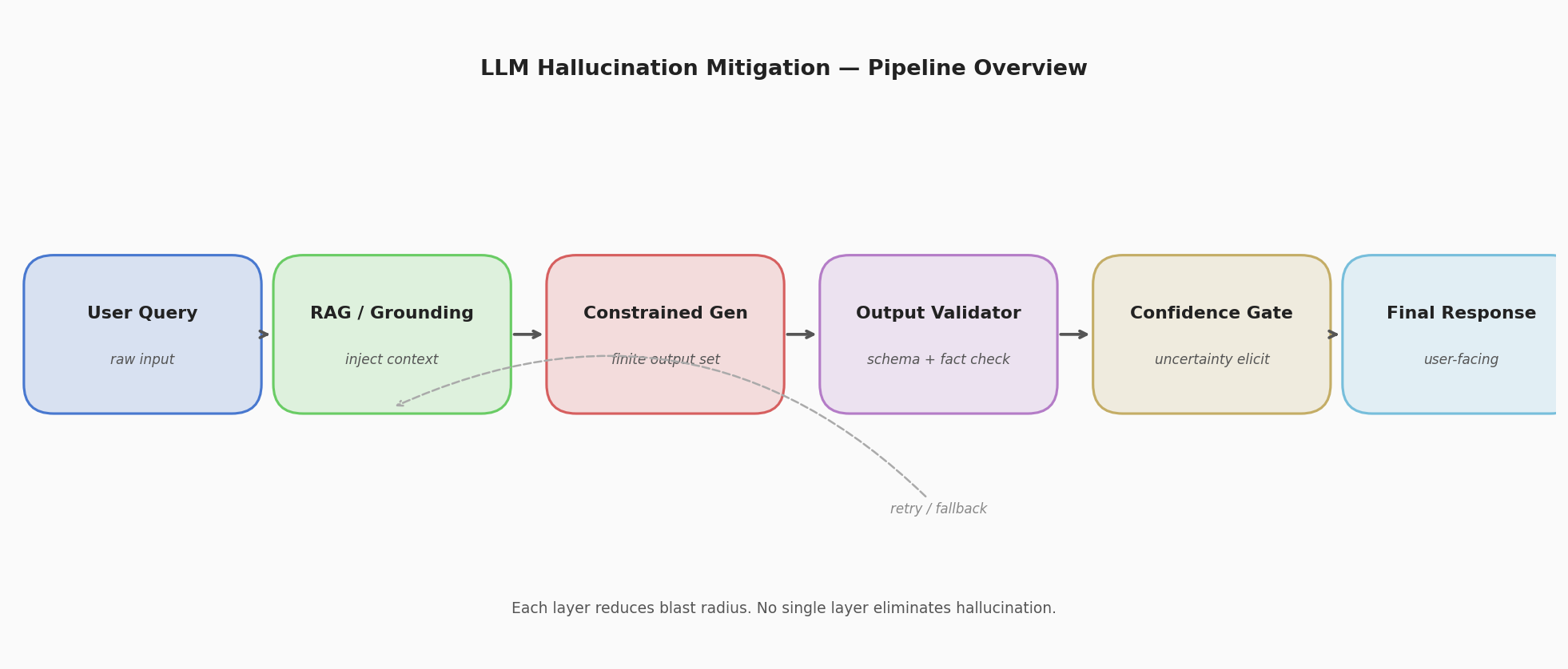 Architecture diagram showing the five-layer hallucination mitigation pipeline: user query flows through RAG/grounding, constrained generation, output validation, and confidence gating before reaching the final response