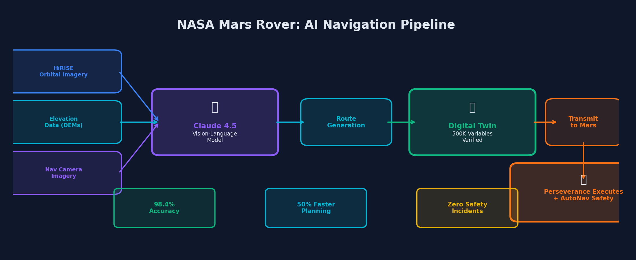 NASA Mars Rover AI navigation pipeline from data ingestion to execution