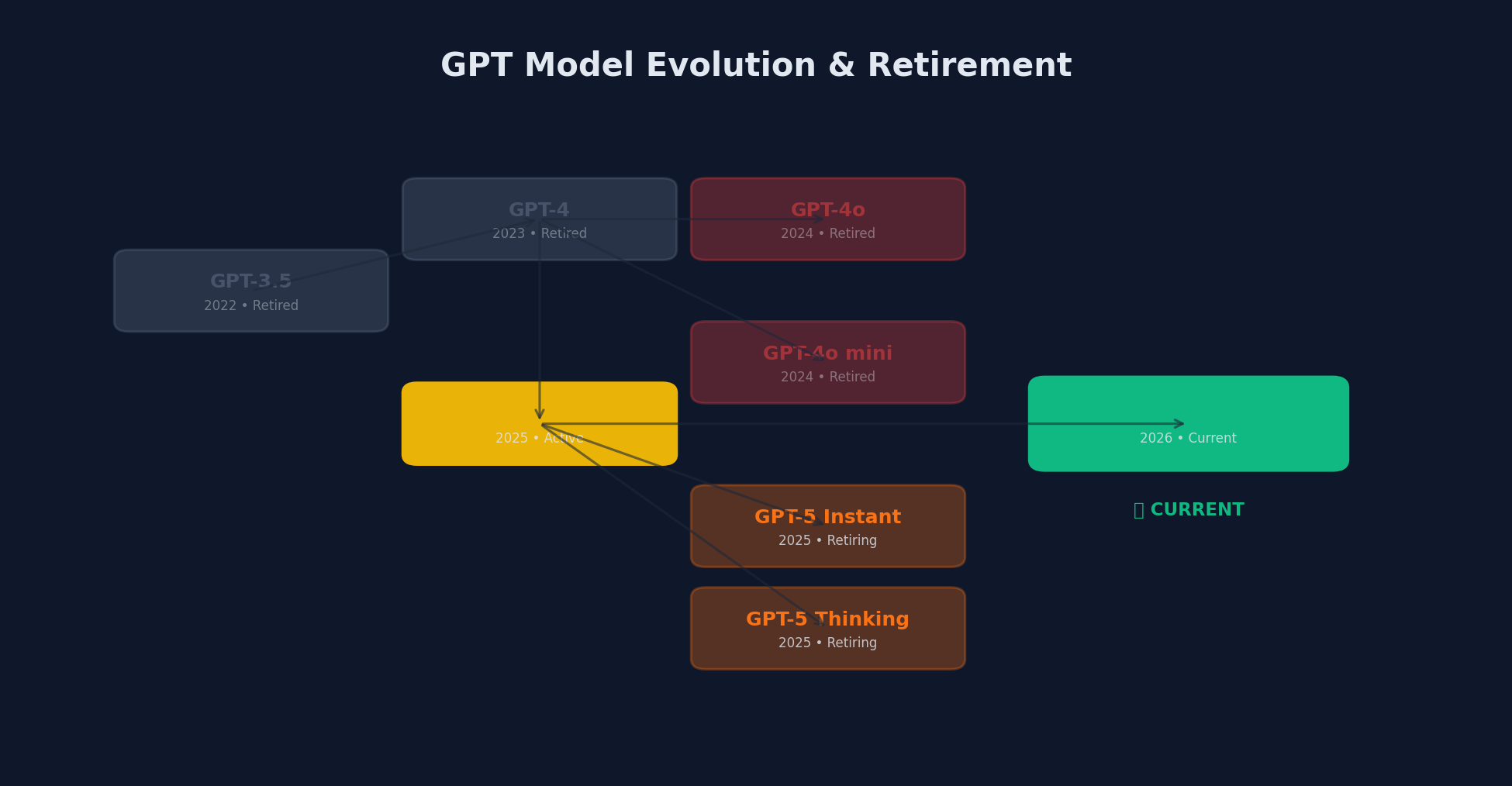 GPT model evolution tree from GPT-3.5 to GPT-5.2