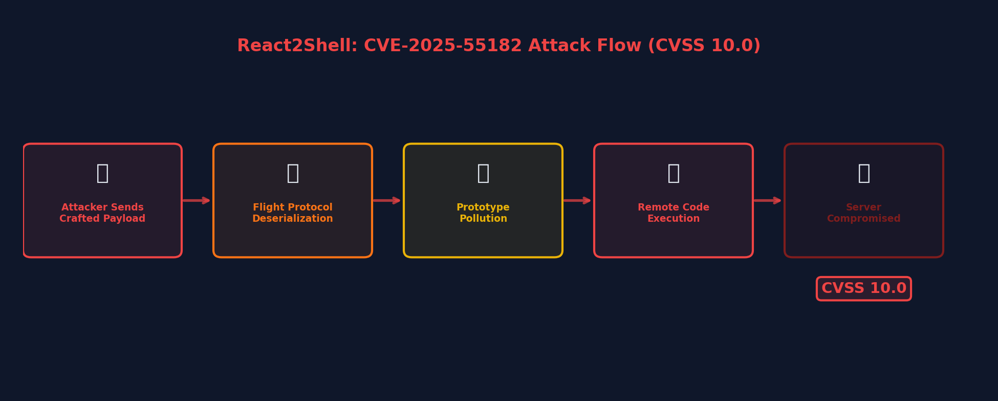 React2Shell attack flow diagram showing the exploitation chain