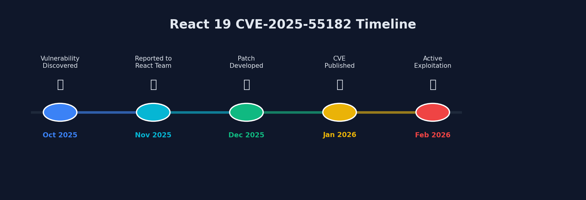 React 19 vulnerability timeline from discovery to active exploitation