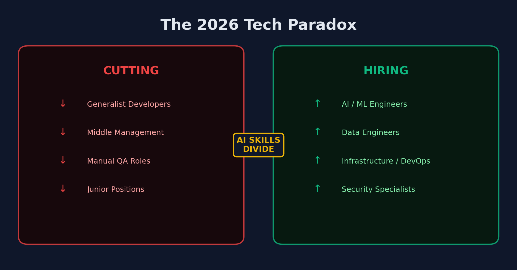 Tech layoffs vs hiring paradox infographic